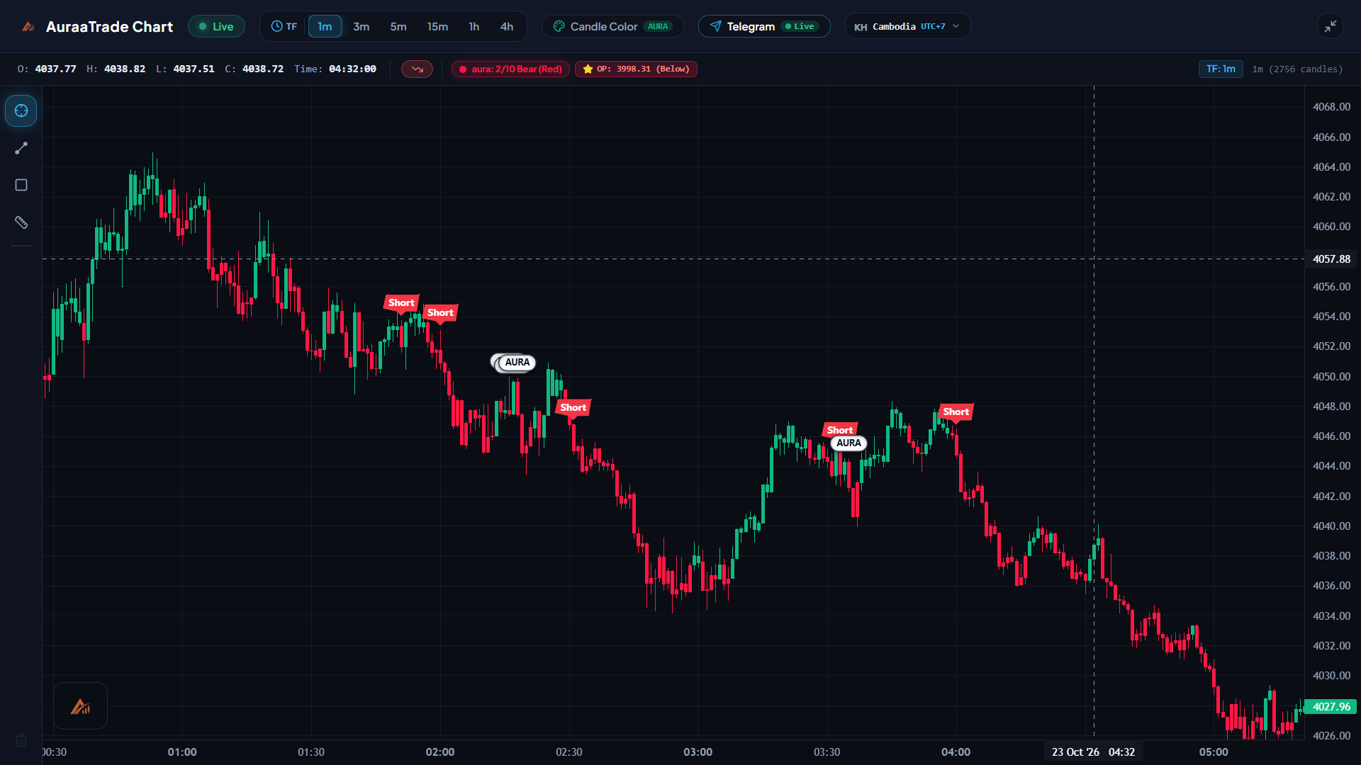 AuraaTrade Gold Chart with Technical Indicators